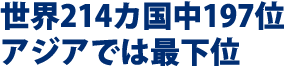 世界214カ国中197位、アジアでは最下位